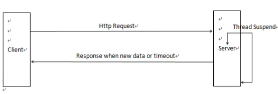 图 1. 长轮询实现方式