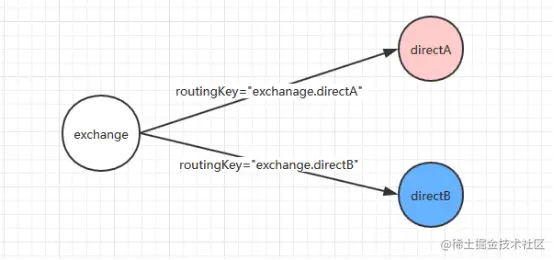 图 4.Direct exchange
