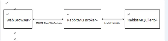 图 2. 浏览器和服务器之间的实时消息传递实现