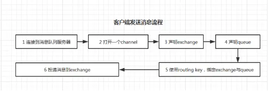 图 3. 客户端投递消息流程