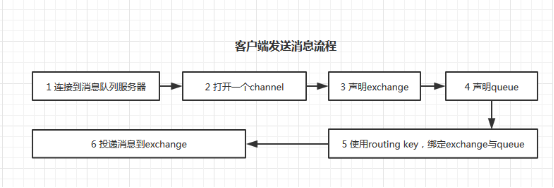 图 3. 客户端投递消息流程
