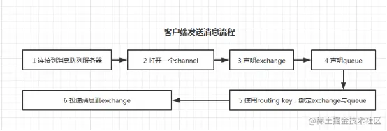 图 3. 客户端投递消息流程