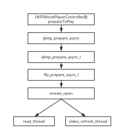 prepareToPlay流程.png