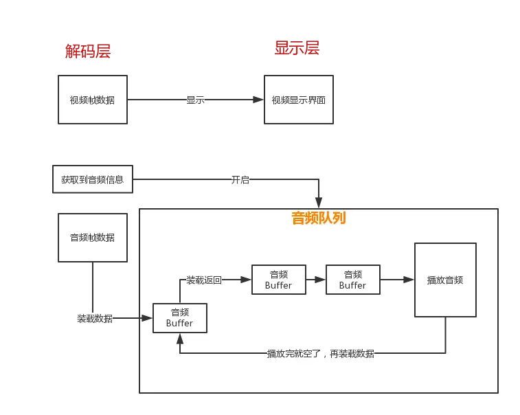 音频和视频的播放逻辑不同.png