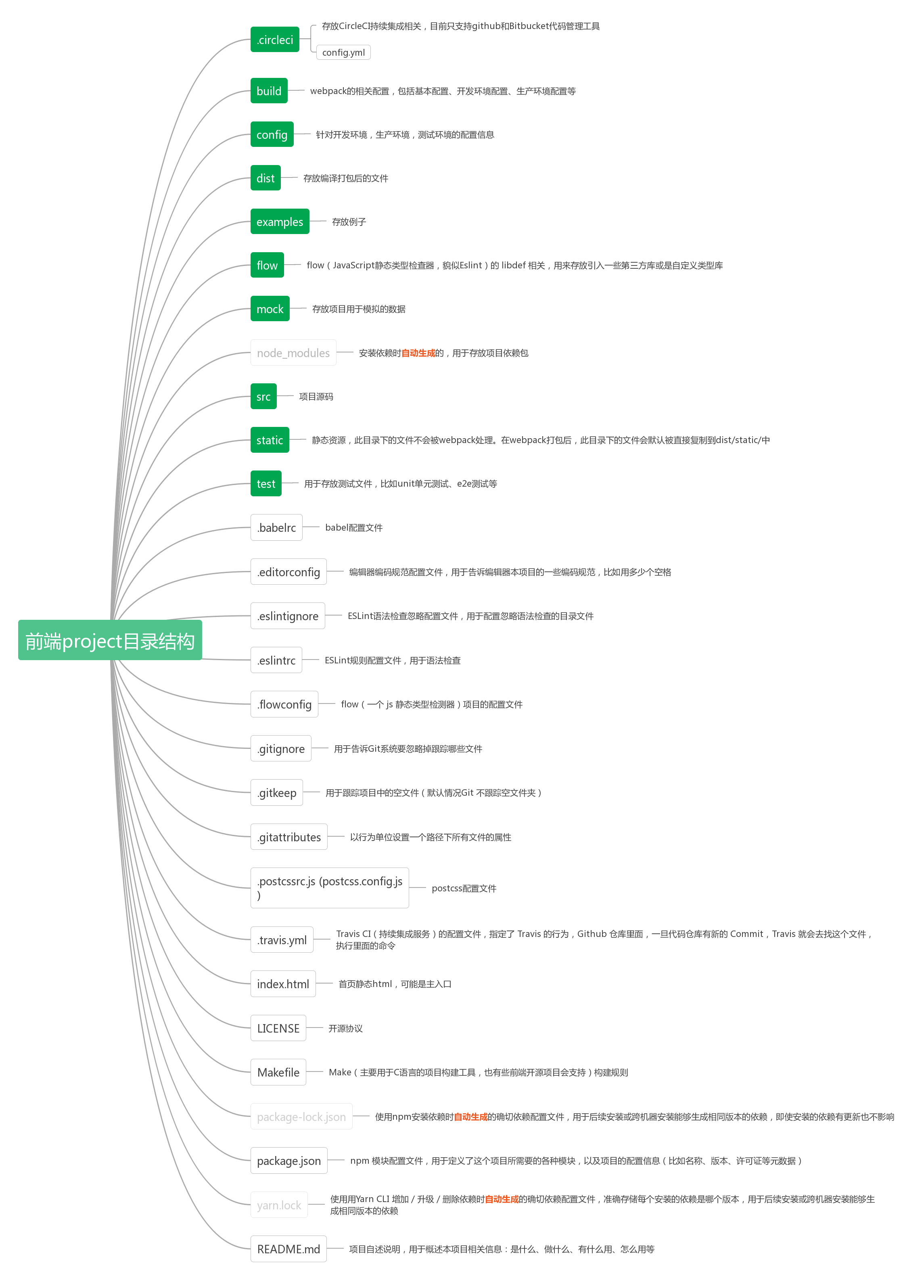 前端开源项目目录结构图