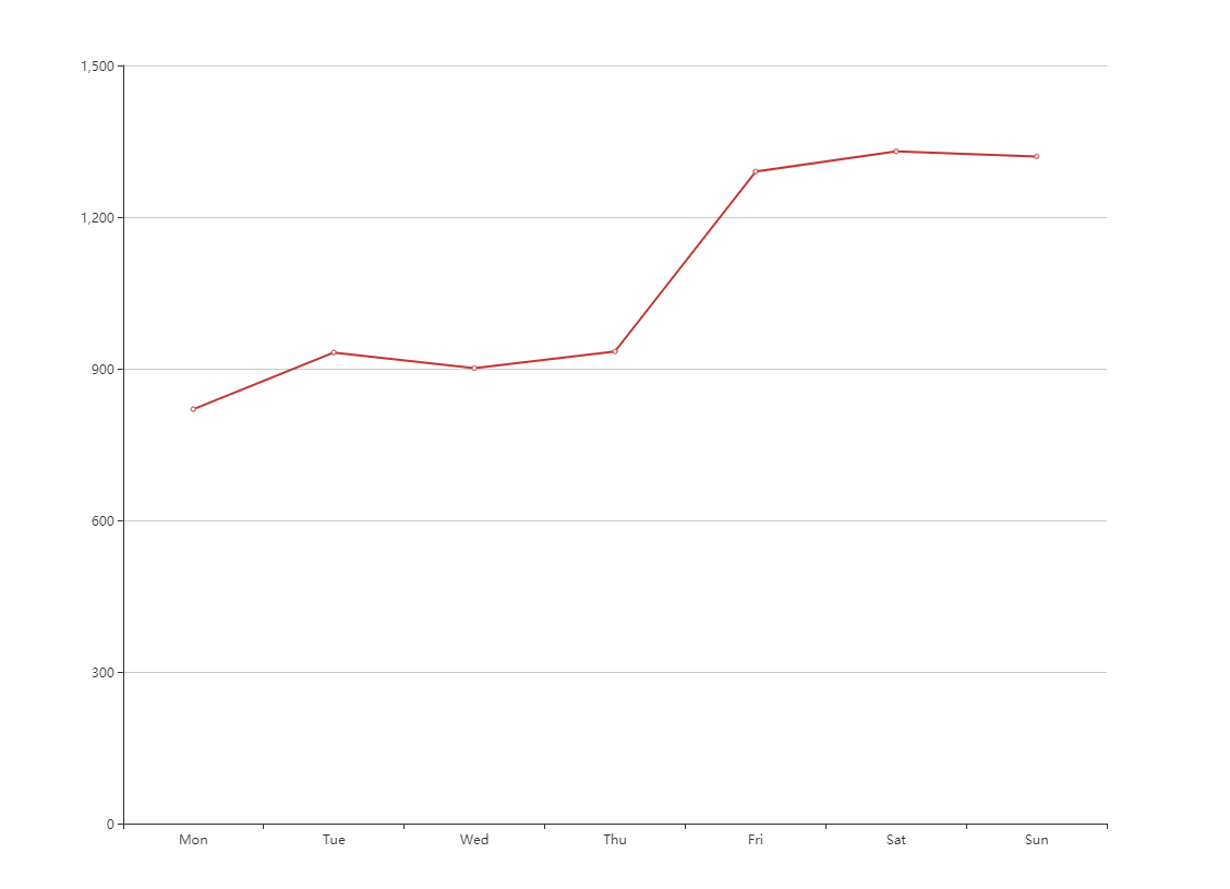 Echarts
