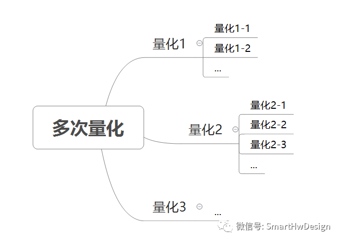 方法论：量化思维/数字化思维