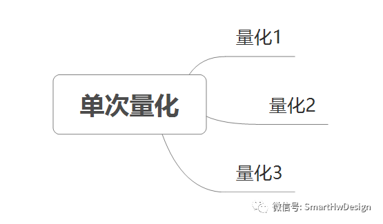 方法论：量化思维/数字化思维