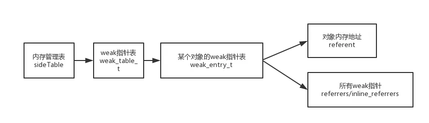 weak指针管理结构.png