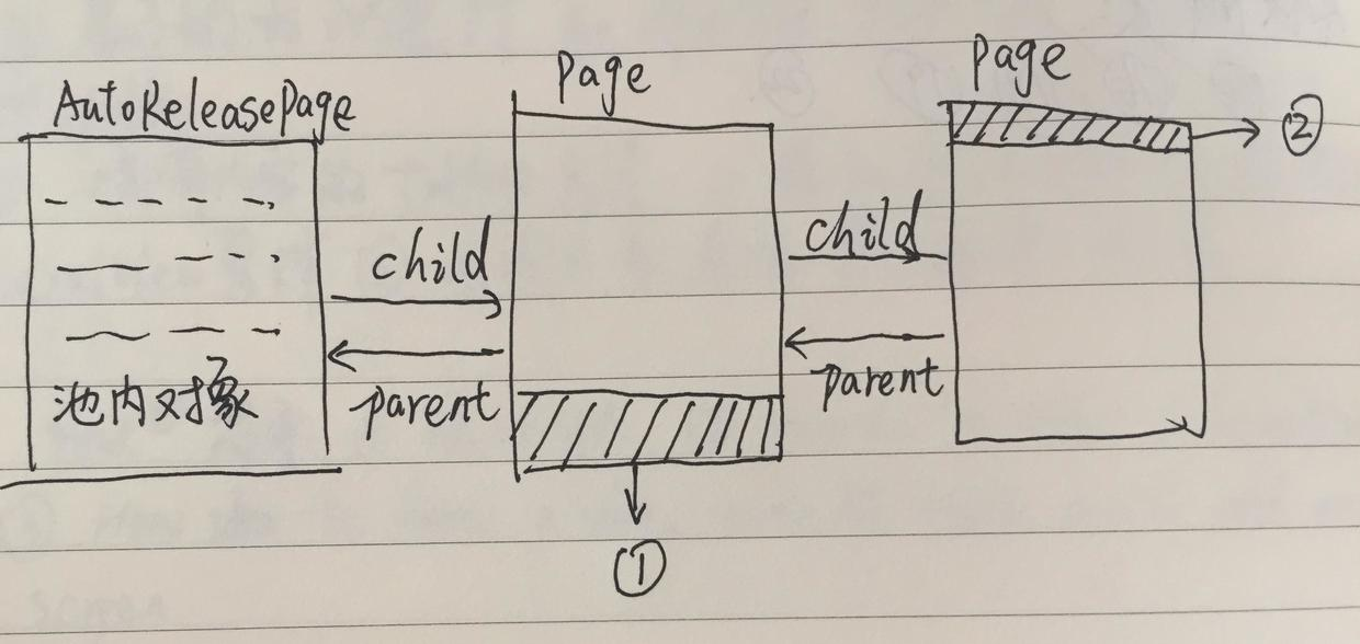 AutoreleasePoolPage结构示意图