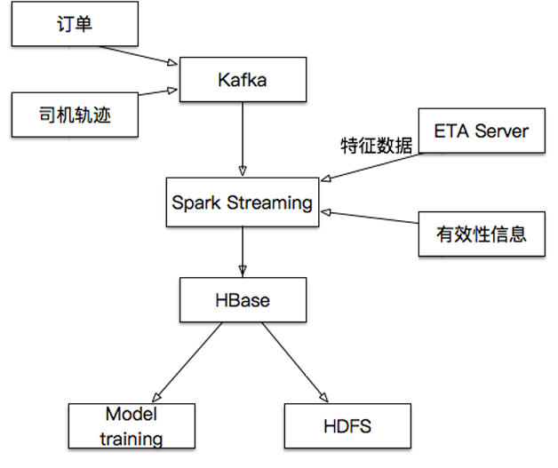 图5 ETA数据流程
