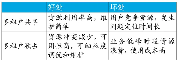 表1 多租户共享和独占资源的优缺点