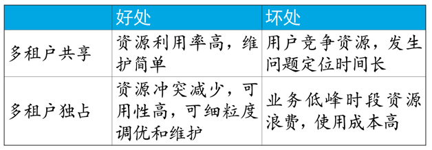 表1 多租户共享和独占资源的优缺点
