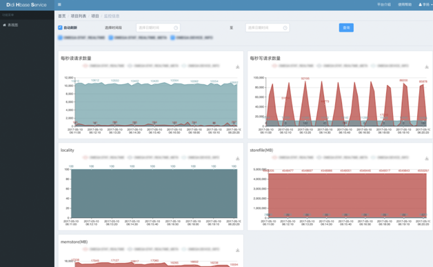 图10 DHS项目表监控