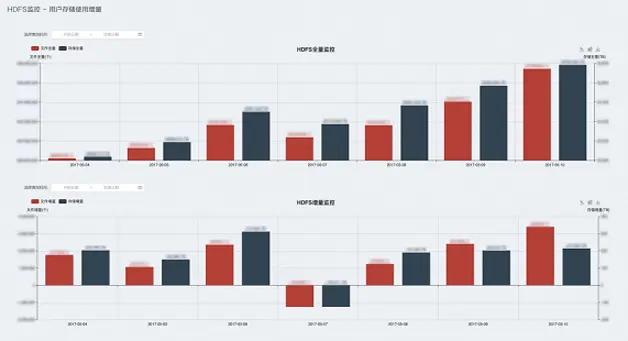 图7 DCM HDFS按时间统计使用全量和增量