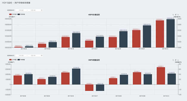 图7 DCM HDFS按时间统计使用全量和增量