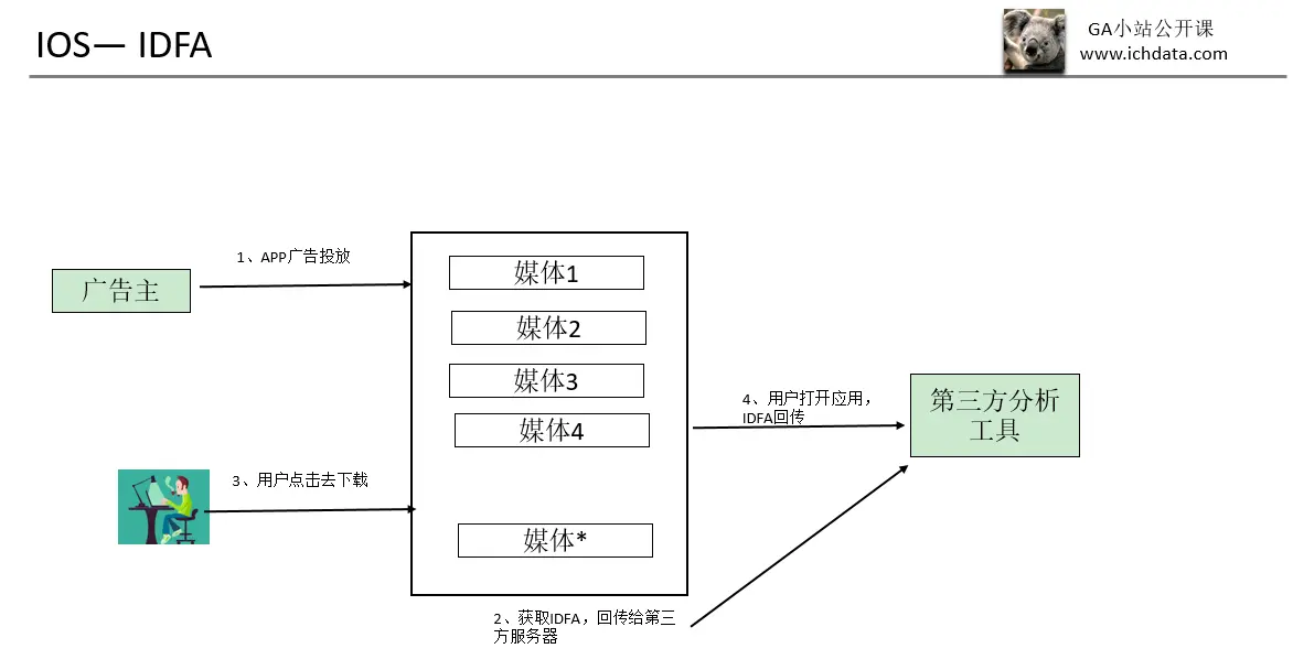 公开课第3期：国内APP的跟踪监测原理与方案选择