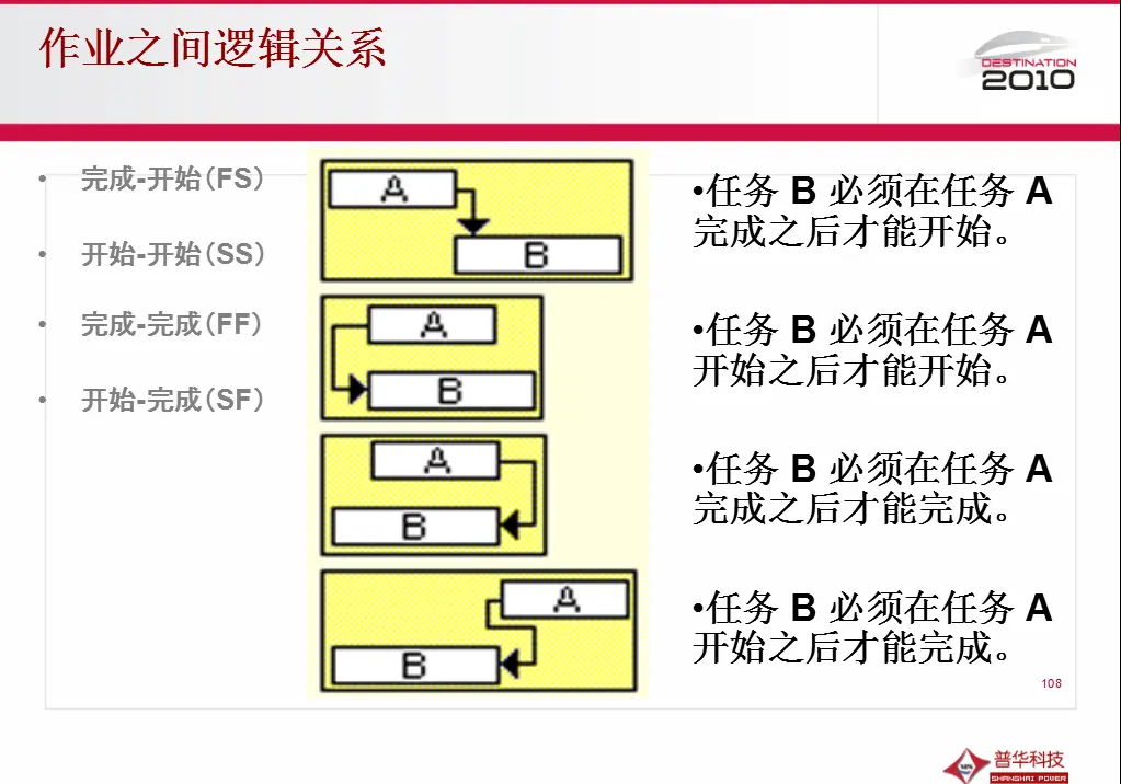 作业间的四种逻辑关系