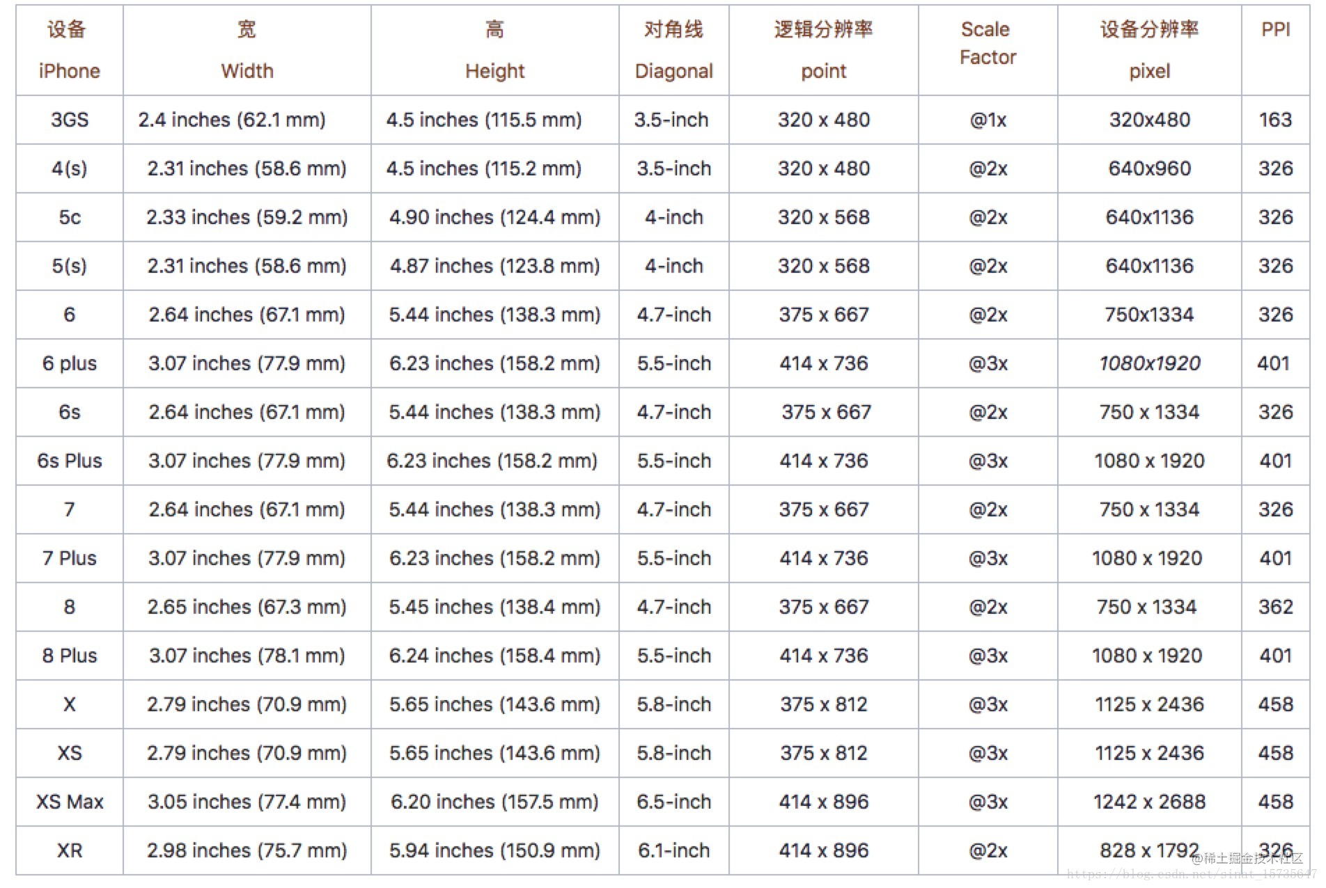 iOS 关于全面屏适配的方案及UI在不同尺寸下适配方案_https://bianchenghao6.com/blog_Ios_第5张