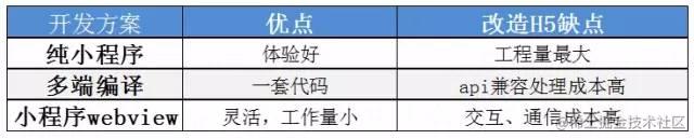 小程序能内嵌h5吗_h5封装成小程序_https://bianchenghao6.com/blog_小程序_第3张