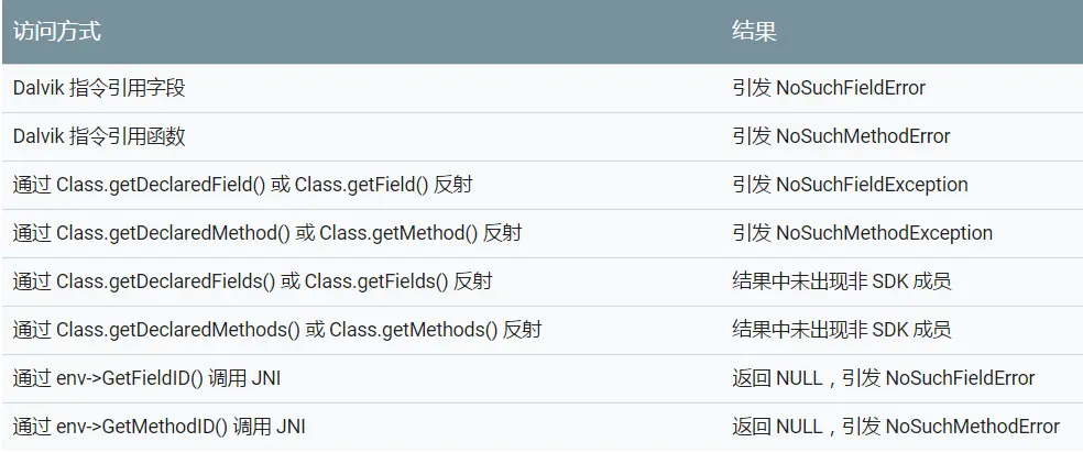 非SDK接口引发后果