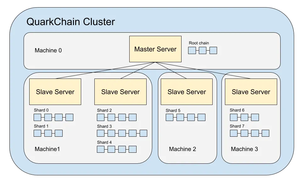 QuarkChain Cluster
