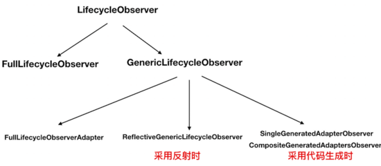 Android架构之美-Lifecycle