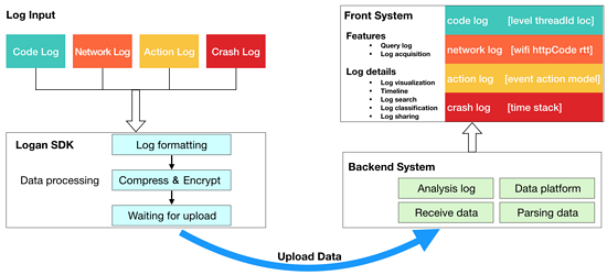Logan：美团点评的开源移动端基础日志库