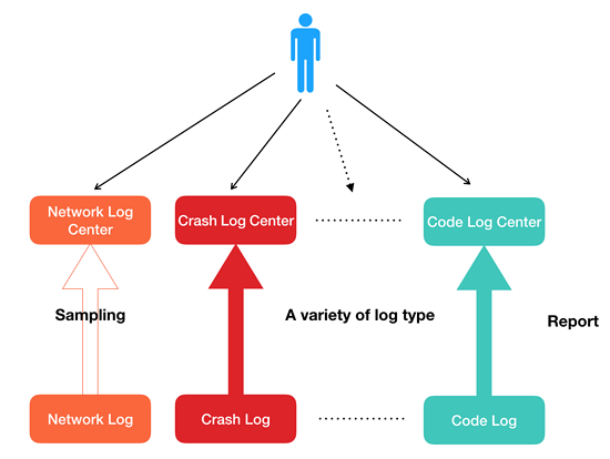 Logan：美团点评的开源移动端基础日志库