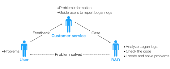 Logan：美团点评的开源移动端基础日志库