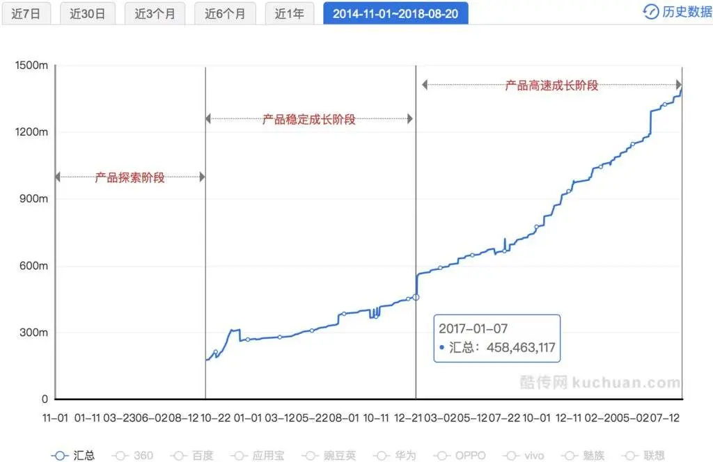 增长系列 | 用AARRR流量漏斗模型分析喜马拉雅FM