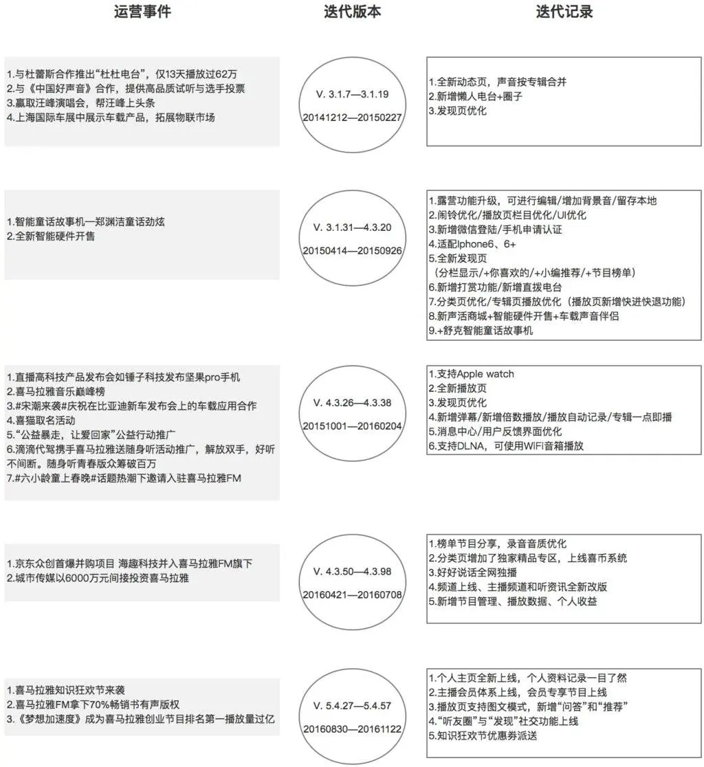 增长系列 | 用AARRR流量漏斗模型分析喜马拉雅FM