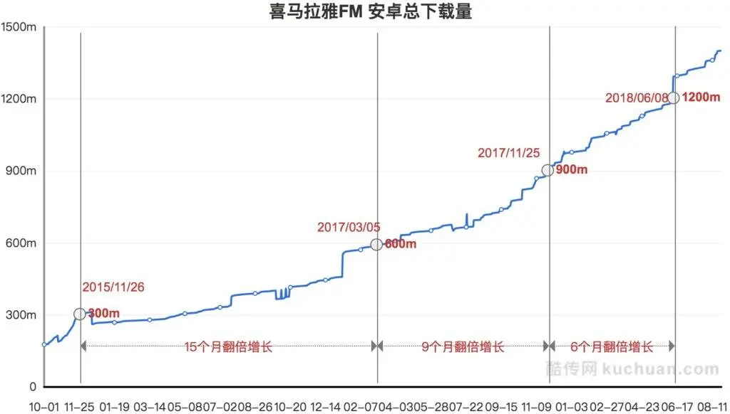 增长系列 | 用AARRR流量漏斗模型分析喜马拉雅FM