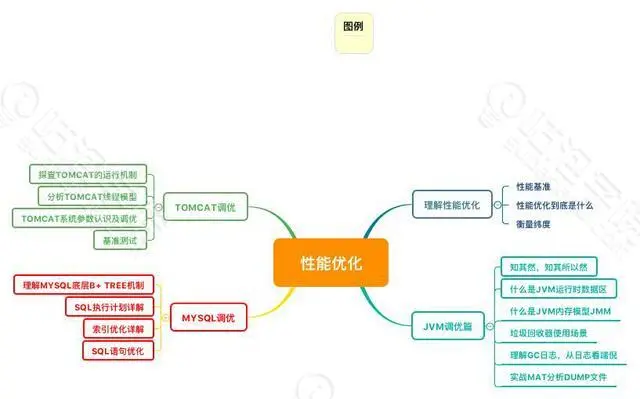 Java加薪宝典——程序员年薪50W必需掌握怎样的技术