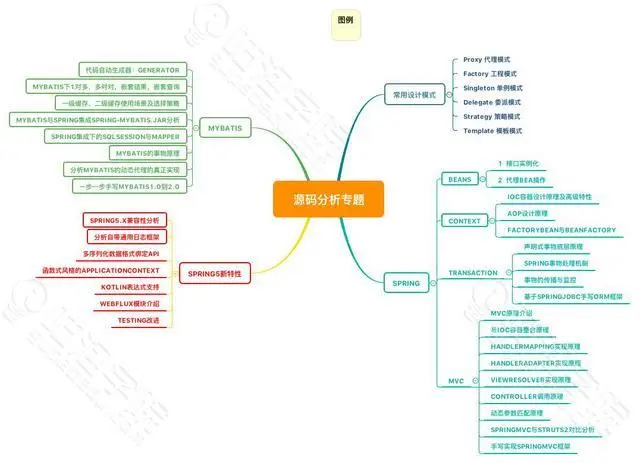 Java加薪宝典——程序员年薪50W必需掌握怎样的技术