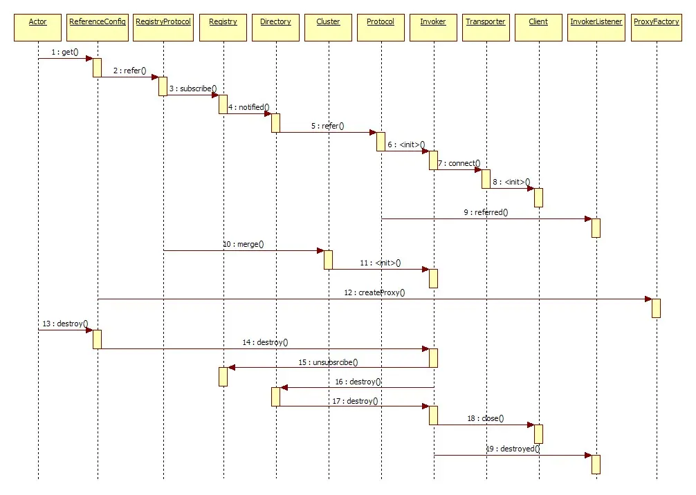 服务调用方流程图