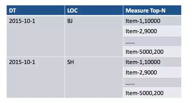 TOP-N 内部存储结构
