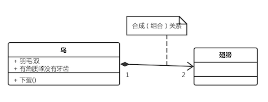 合成关系