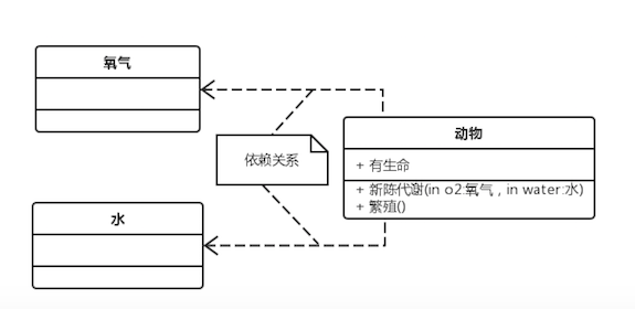 依赖关系