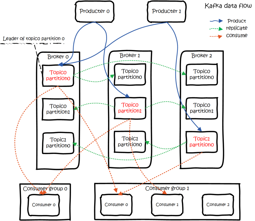 kafka data flow