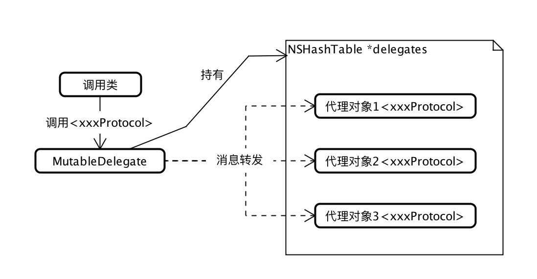 简单的多播代理流程