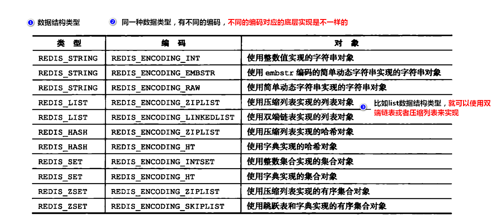 数据结构对应的类型与编码