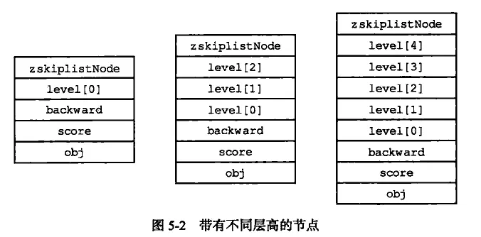 带有不同层高的节点