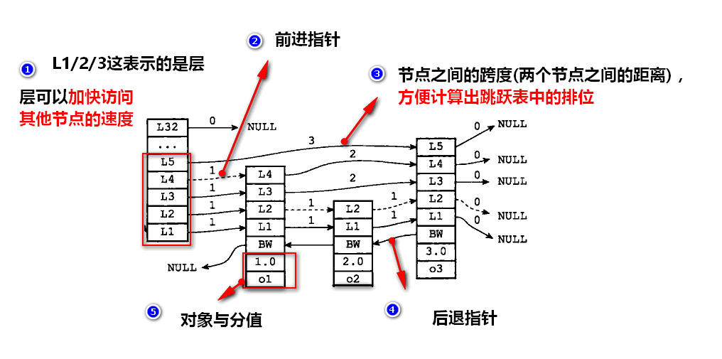 跳跃表节点的示例图