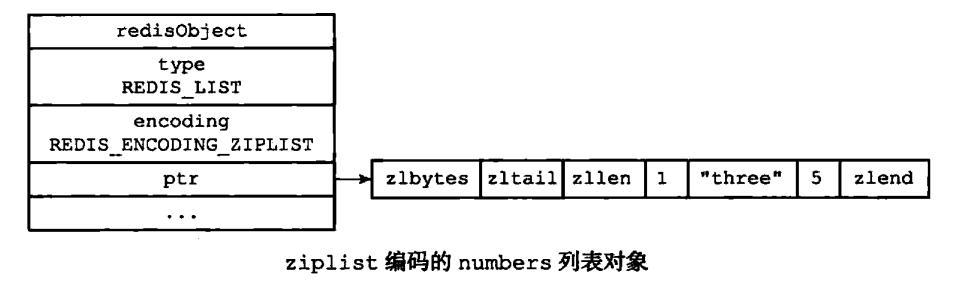 ziplist的列表结构
