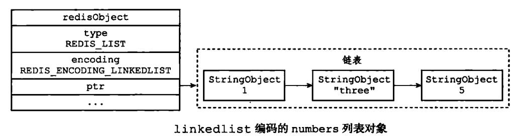 linkedlist编码的列表结构