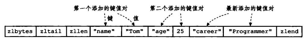 ziplist编码的哈希结构2