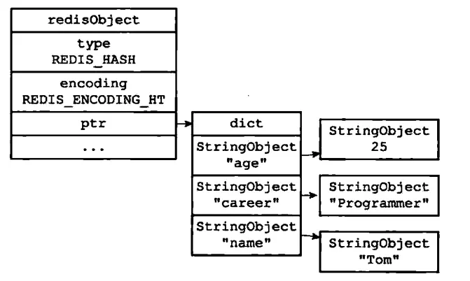 hashtable编码的哈希结构