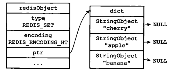hashtable编码的集合结构