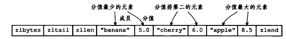 ziplist编码的有序集合结构2